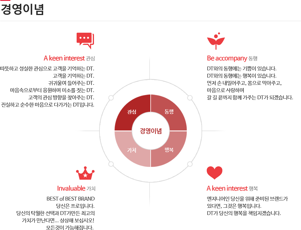 
A keen interest 관심//따뜻하고 성실한 관심으로 고객을 기억하는 DT. 고객을 기억하는 DT. 귀귀울여 들어주는 DT. 마음속으로부터 응원하며 미소를 짓는 DT. 고객의 관심 방향을 찾아주는 DT. 진실하고 순수한 마음으로 다가가는 DT입니다.
Be accompany 동행//DT와의 동행에는 기쁨이 있습니다. DT와의 동행에는 행복이 있습니다. 먼저 손 내밀어주고, 몸으로 막아주고, 마음으로 사랑하며 갈 길 끝까지 함께 가주는 DT가 되겠습니다.
Invaluable 가치//BEST of BEST BRAND, 당신은 프로입니다. 당신의 탁월한 선택과 DT가만든 최고의 가치가 만난다면... 상상해 보십시오! 모든것이 가능해집니다.
A keen interest 행복//엔지니어인 당신을 위해 준비된 브랜드가 있다면, 그것은 행복입니다. DT가 당신의 행복을 책임지겠습니다.